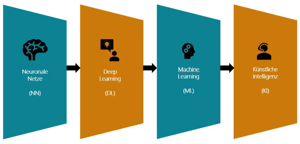 Die neuronalen Netze mit ihren Schichten sind die Basis der Modelle, in denen Deep Learning in der versteckten Schicht die Muster erkennt und Daten analysiert. Das DL wiederum ist Teil des Maschinellen Lernens. Und alle 3 zusammen werden im Oberbegriff Künstliche Intelligenz zusammengefasst. 