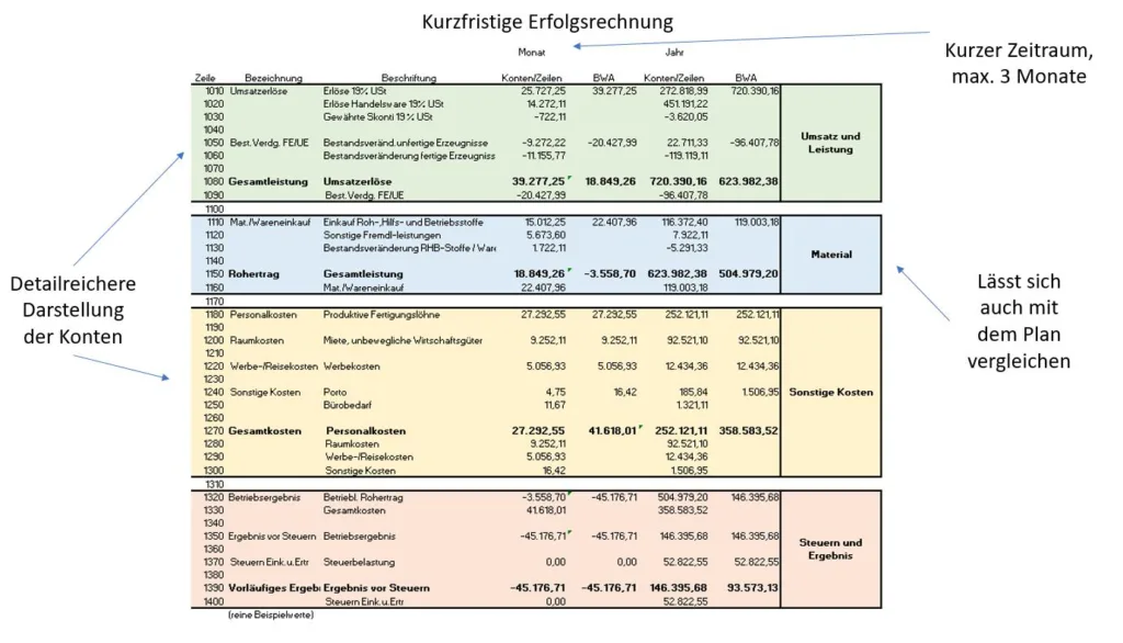 Rechnungswesen für Anfäger - BWA in der Praxis