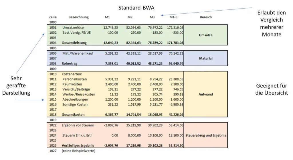 Rechnungswesen für Anfänger Teil 3-BWA in der Praxis