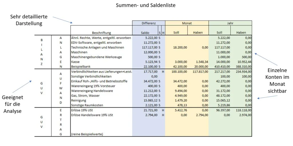 Rechnungswesen für Anfänger - Die BWA in der Praxis