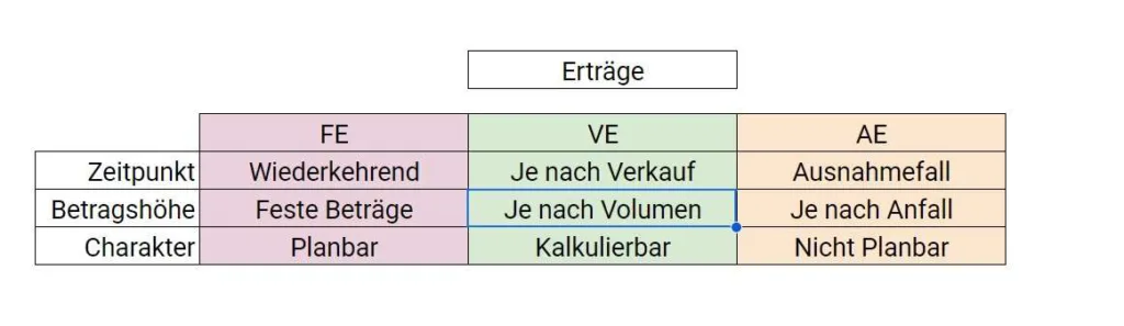 Rechnungswesen für Anfänger – Teil 2: Die Grundlagen der betriebswirtschaftlichen Auswertung BWA - Einfach erklärt