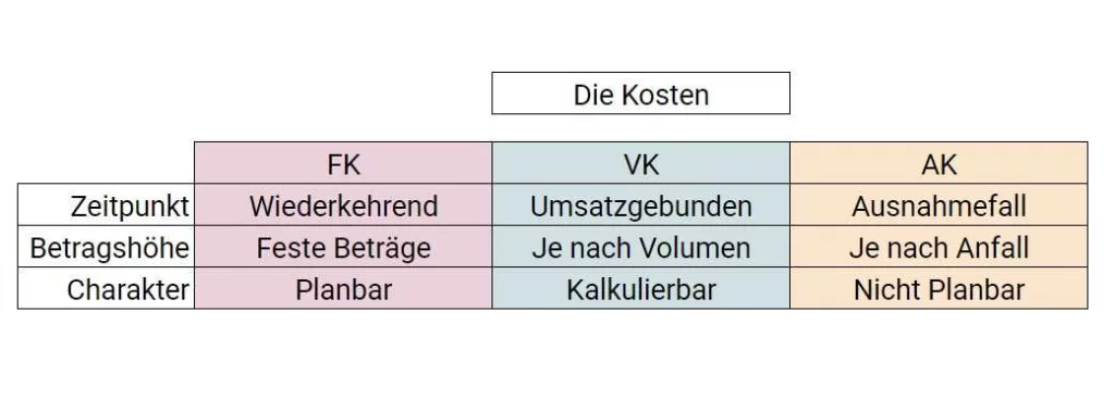 Rechnungswesen für Anfänger – Teil 2: Die Grundlagen der betriebswirtschaftlichen Auswertung BWA - Einfach erklärt