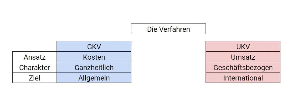 Rechnungswesen für Anfänger – Teil 2: Die Grundlagen der betriebswirtschaftlichen Auswertung BWA - Einfach erklärt