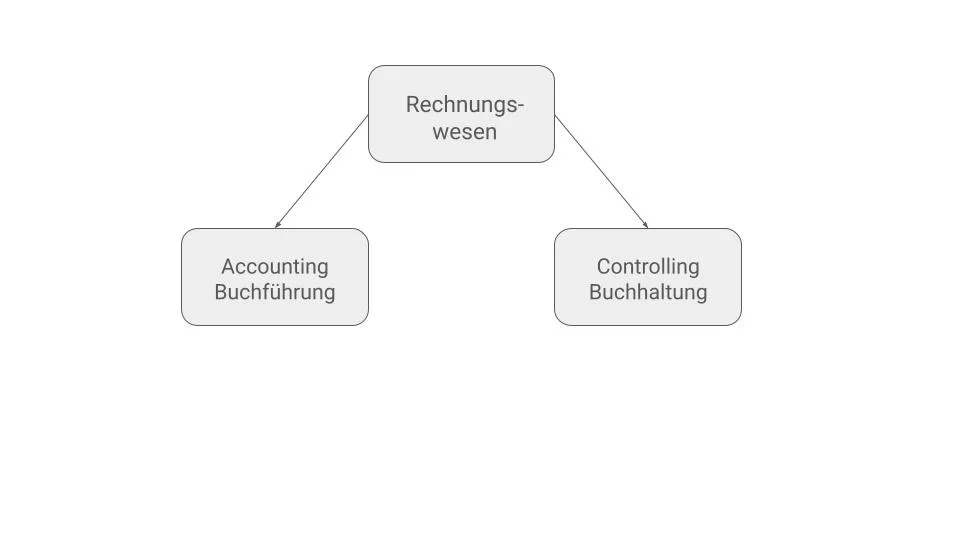 Rechnungswesen, Accounting, Controlling, Anfänger, Einsteiger, Buchhaltung