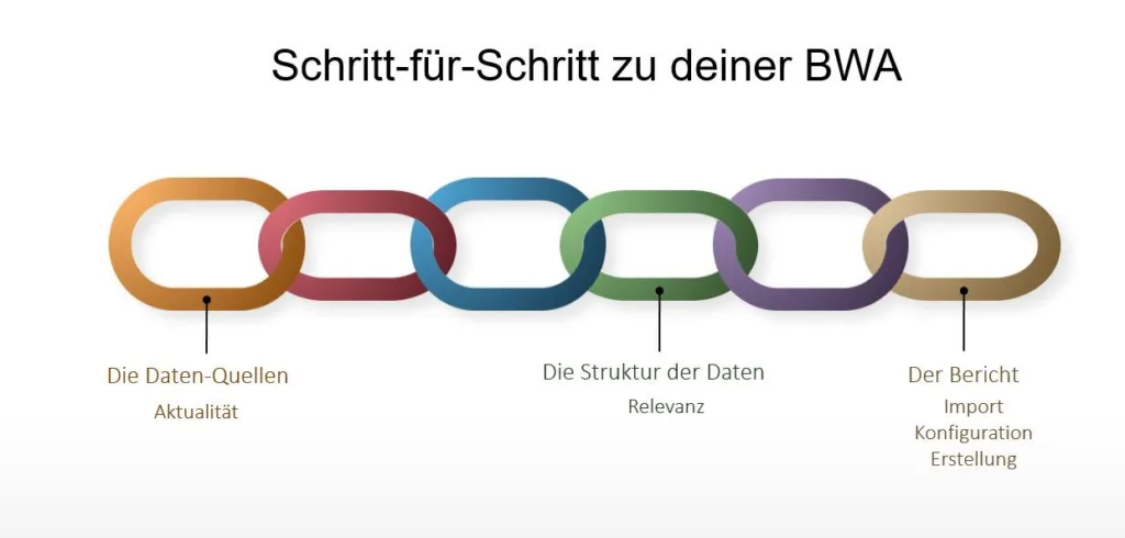 Rechnungswesen für Anfänger – Teil 3 – Die BWA in der Praxis - Die Buchhaltung und die Betriebswirtschaftliche Auswertung