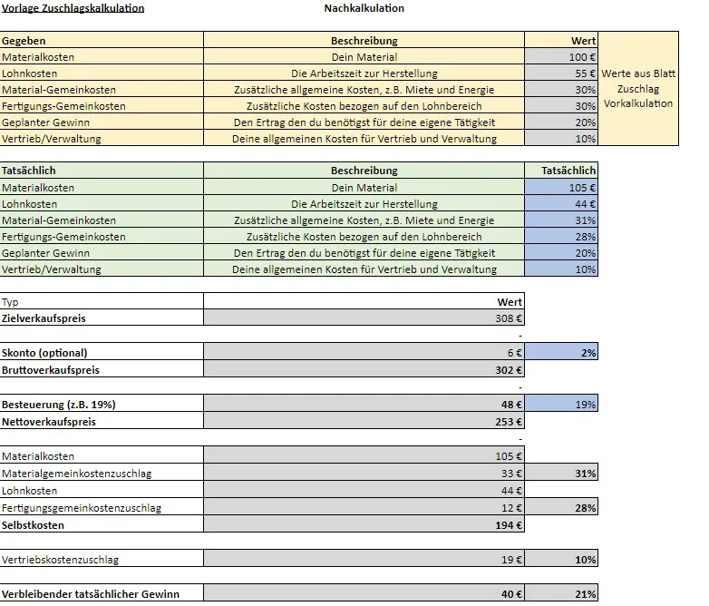 Zuschlagskalkulation für Einsteiger - Nachkalkulation